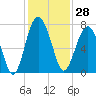 Tide chart for HW bridge South, Brunswick River, Georgia on 2023/11/28