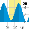 Tide chart for HW bridge South, Brunswick River, Georgia on 2023/12/20