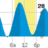 Tide chart for HW bridge South, Brunswick River, Georgia on 2023/12/28