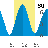 Tide chart for HW bridge South, Brunswick River, Georgia on 2023/12/30