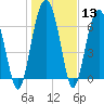 Tide chart for HW bridge South, Brunswick River, Georgia on 2024/01/13