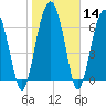 Tide chart for HW bridge South, Brunswick River, Georgia on 2024/01/14