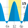 Tide chart for HW bridge South, Brunswick River, Georgia on 2024/01/15