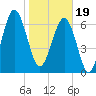 Tide chart for HW bridge South, Brunswick River, Georgia on 2024/01/19