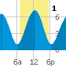 Tide chart for HW bridge South, Brunswick River, Georgia on 2024/01/1
