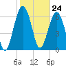 Tide chart for HW bridge South, Brunswick River, Georgia on 2024/01/24