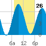 Tide chart for HW bridge South, Brunswick River, Georgia on 2024/01/26