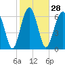 Tide chart for HW bridge South, Brunswick River, Georgia on 2024/01/28
