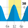 Tide chart for HW bridge South, Brunswick River, Georgia on 2024/01/30