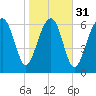 Tide chart for HW bridge South, Brunswick River, Georgia on 2024/01/31