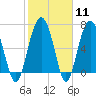 Tide chart for HW bridge South, Brunswick River, Georgia on 2024/02/11