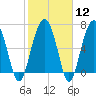 Tide chart for HW bridge South, Brunswick River, Georgia on 2024/02/12