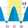 Tide chart for HW bridge South, Brunswick River, Georgia on 2024/02/13
