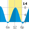Tide chart for HW bridge South, Brunswick River, Georgia on 2024/02/14