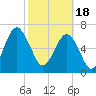 Tide chart for HW bridge South, Brunswick River, Georgia on 2024/02/18