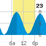 Tide chart for HW bridge South, Brunswick River, Georgia on 2024/02/23