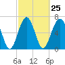 Tide chart for HW bridge South, Brunswick River, Georgia on 2024/02/25
