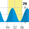 Tide chart for HW bridge South, Brunswick River, Georgia on 2024/02/26