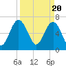 Tide chart for HW bridge South, Brunswick River, Georgia on 2024/03/20