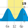 Tide chart for HW bridge South, Brunswick River, Georgia on 2024/04/19