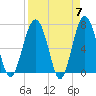 Tide chart for HW bridge South, Brunswick River, Georgia on 2024/04/7