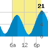 Tide chart for HW bridge South, Brunswick River, Georgia on 2024/05/21