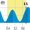 Tide chart for HW bridge South, Georgia on 2025/06/11