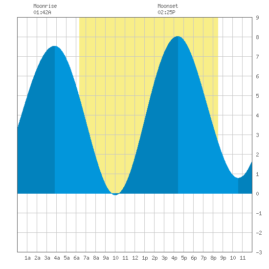 Tide chart for HW bridge South on 2025/06/19