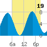 Tide chart for HW bridge South, Georgia on 2025/06/19