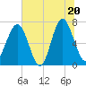 Tide chart for HW bridge South, Georgia on 2025/06/20