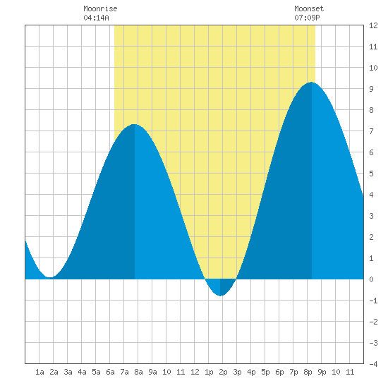 Tide chart for HW bridge South on 2025/06/23