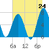 Tide chart for HW bridge South, Georgia on 2025/06/24