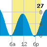 Tide chart for HW bridge South, Georgia on 2025/06/27