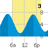 Tide chart for HW bridge South, Georgia on 2025/06/3