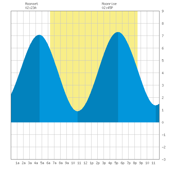 Tide chart for HW bridge South on 2025/06/04