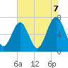 Tide chart for HW bridge South, Georgia on 2025/06/7