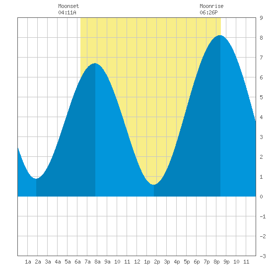 Tide chart for HW bridge South on 2025/06/08