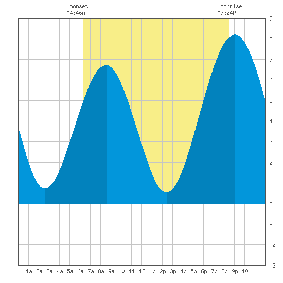 Tide chart for HW bridge South on 2025/06/09