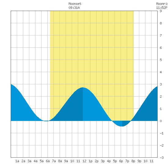 Tide Chart for 2021/05/29