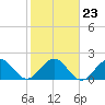 Tide chart for ICWW, Hillsboro Beach, Florida on 2022/01/23