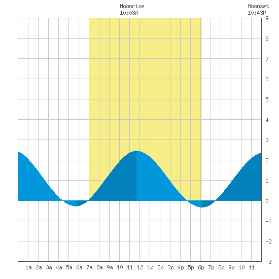 Tide Chart for 2022/02/5