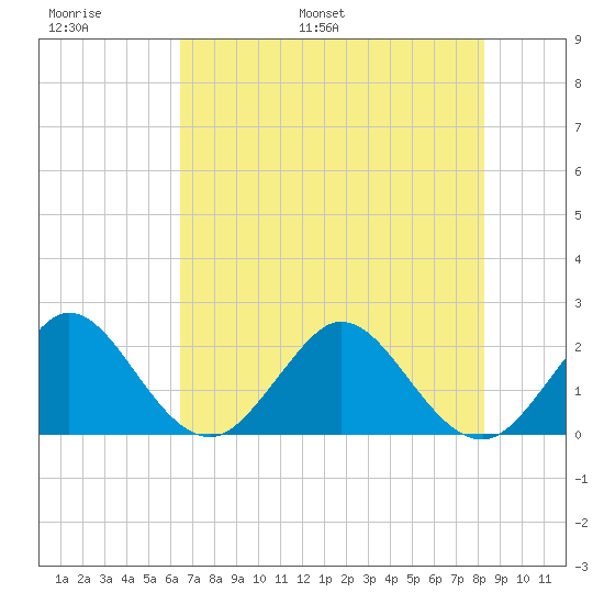 Tide Chart for 2022/06/19