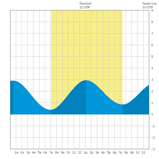 Tide Chart for 2022/09/15