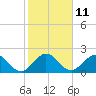 Tide chart for ICWW, Hillsboro Beach, Florida on 2023/01/11
