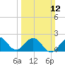 Tide chart for ICWW, Hillsboro Beach, Florida on 2023/03/12