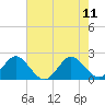 Tide chart for ICWW, Hillsboro Beach, Florida on 2023/06/11