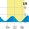 Tide chart for ICWW, Hillsboro Beach, Florida on 2023/06/19