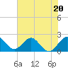 Tide chart for ICWW, Hillsboro Beach, Florida on 2023/06/20