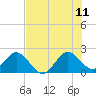 Tide chart for ICWW, Hillsboro Beach, Florida on 2023/07/11
