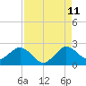 Tide chart for ICWW, Hillsboro Beach, Florida on 2023/08/11